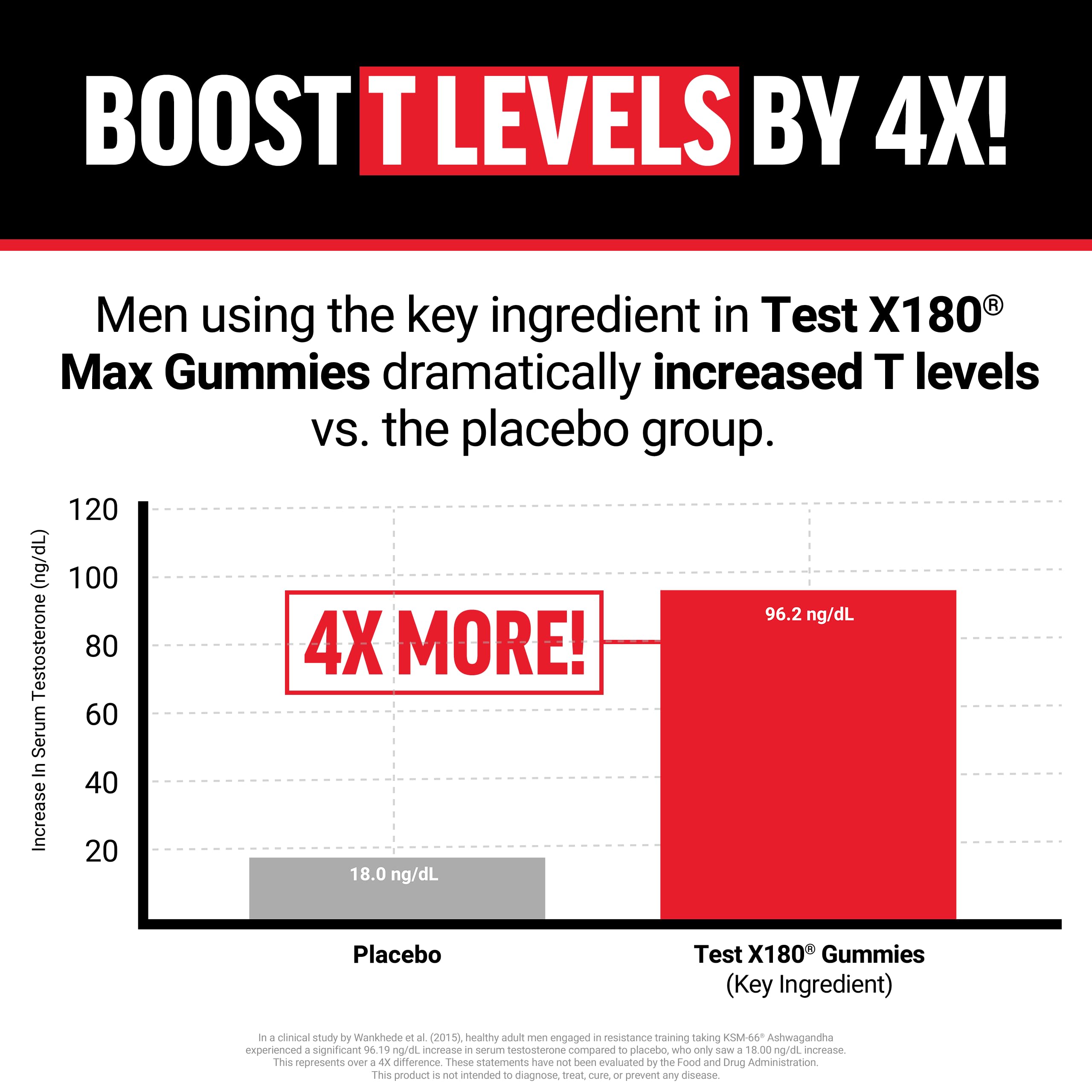 Force Factor Test X180 Max Gummies, Testosterone Booster Supplement for Men, with KSM-66 Ashwagandha to Support T Levels, Strength & Vitality, Mixed Berry, 60 Gummies Force FactorAu supplements