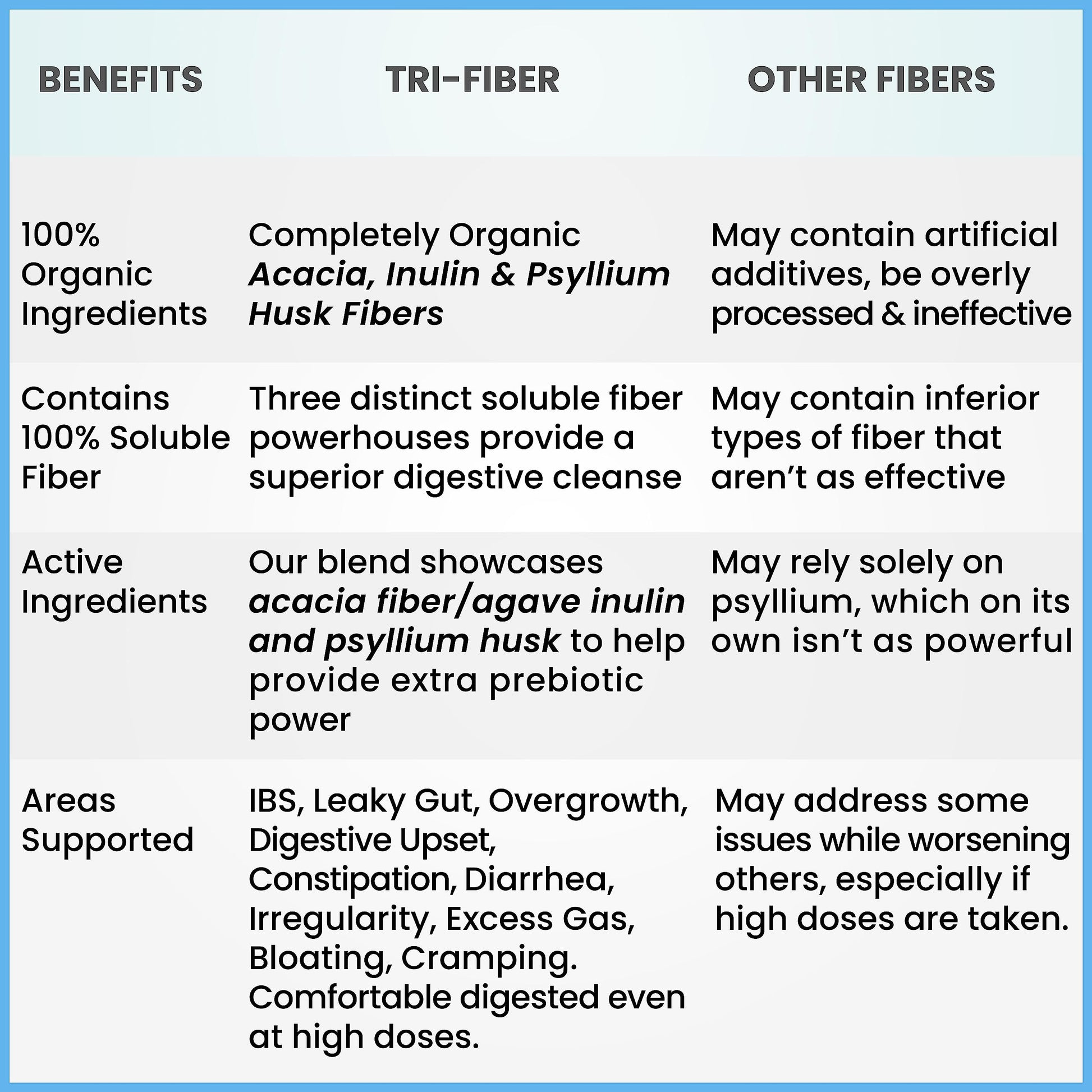 Kidney Restore Tri-Fiber Organic Soluble Fiber Powder, Unflavored High Fiber 3-in-1 Kidney RestoreUS supplements
