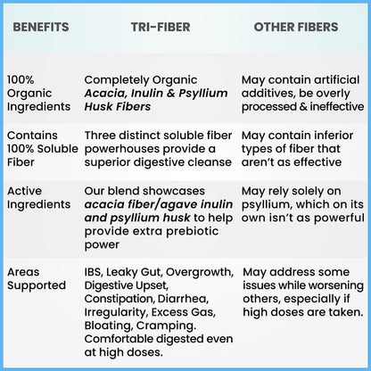 Kidney Restore Tri-Fiber Organic Soluble Fiber Powder, Unflavored High Fiber 3-in-1 Kidney RestoreUS supplements