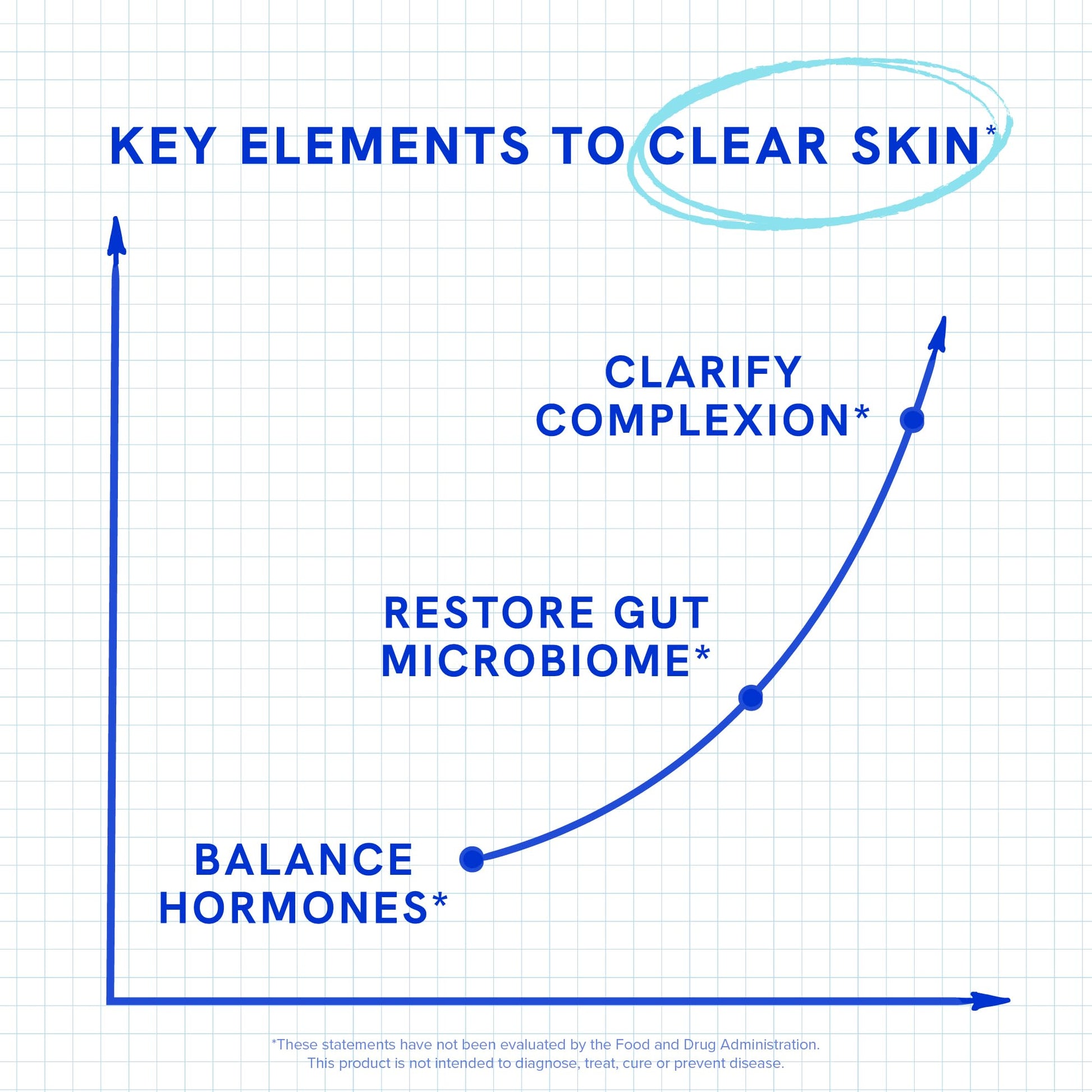 Clear Skin Supplement with Zinc, DIM & Probiotics | 3-in-1 Balance, Glow & Health Skin Support | Triple Action Hyaluronic Acid, Niaciminide & Vitamins for Hormone, Complexion & Gut Support | 180 Ct SMNutritionAu supplements