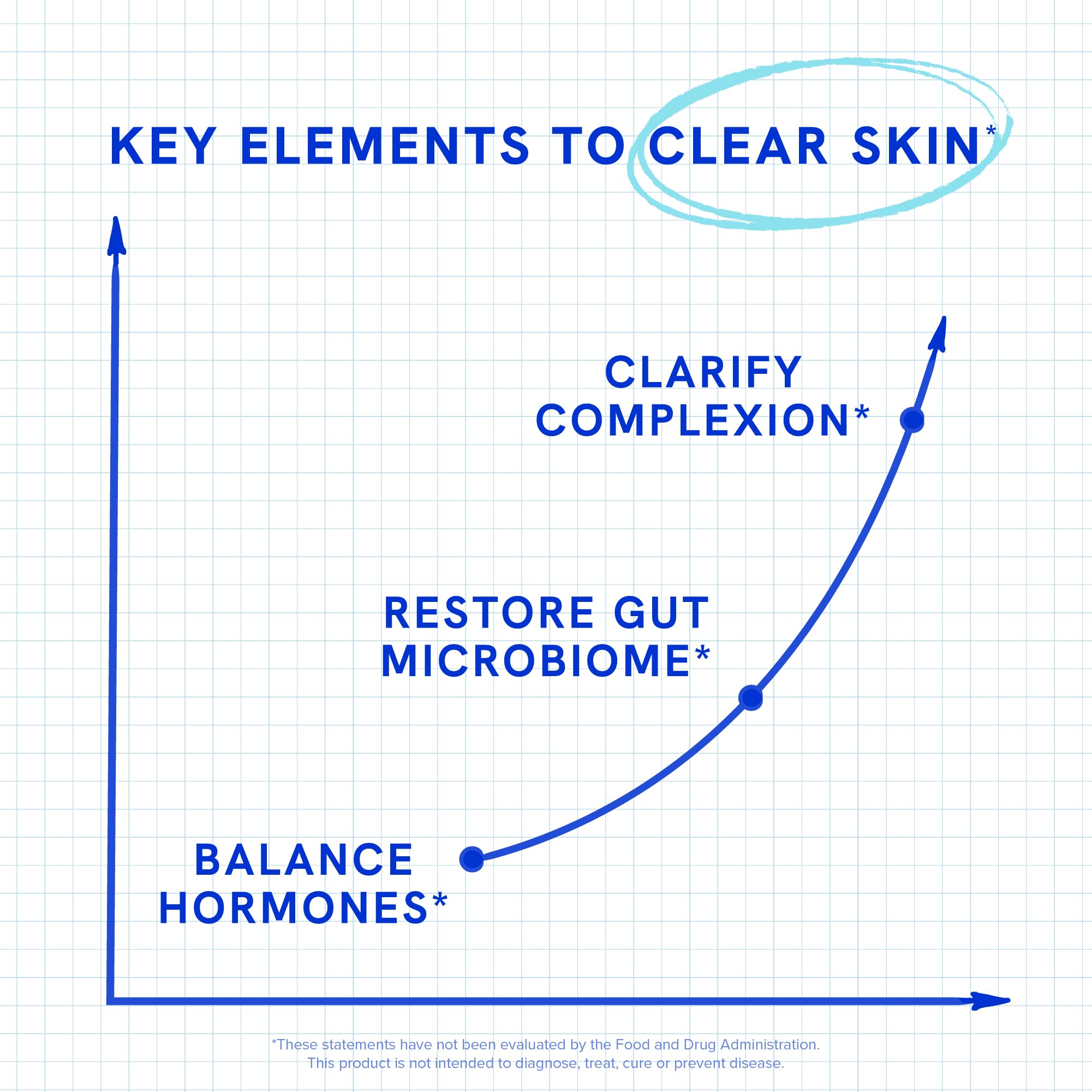 Clear Skin Supplement with Zinc, DIM & Probiotics | 3-in-1 Balance, Glow & Health Skin Support | Triple Action Hyaluronic Acid, Niaciminide & Vitamins for Hormone, Complexion & Gut Support | 180 Ct SMNutritionAu supplements