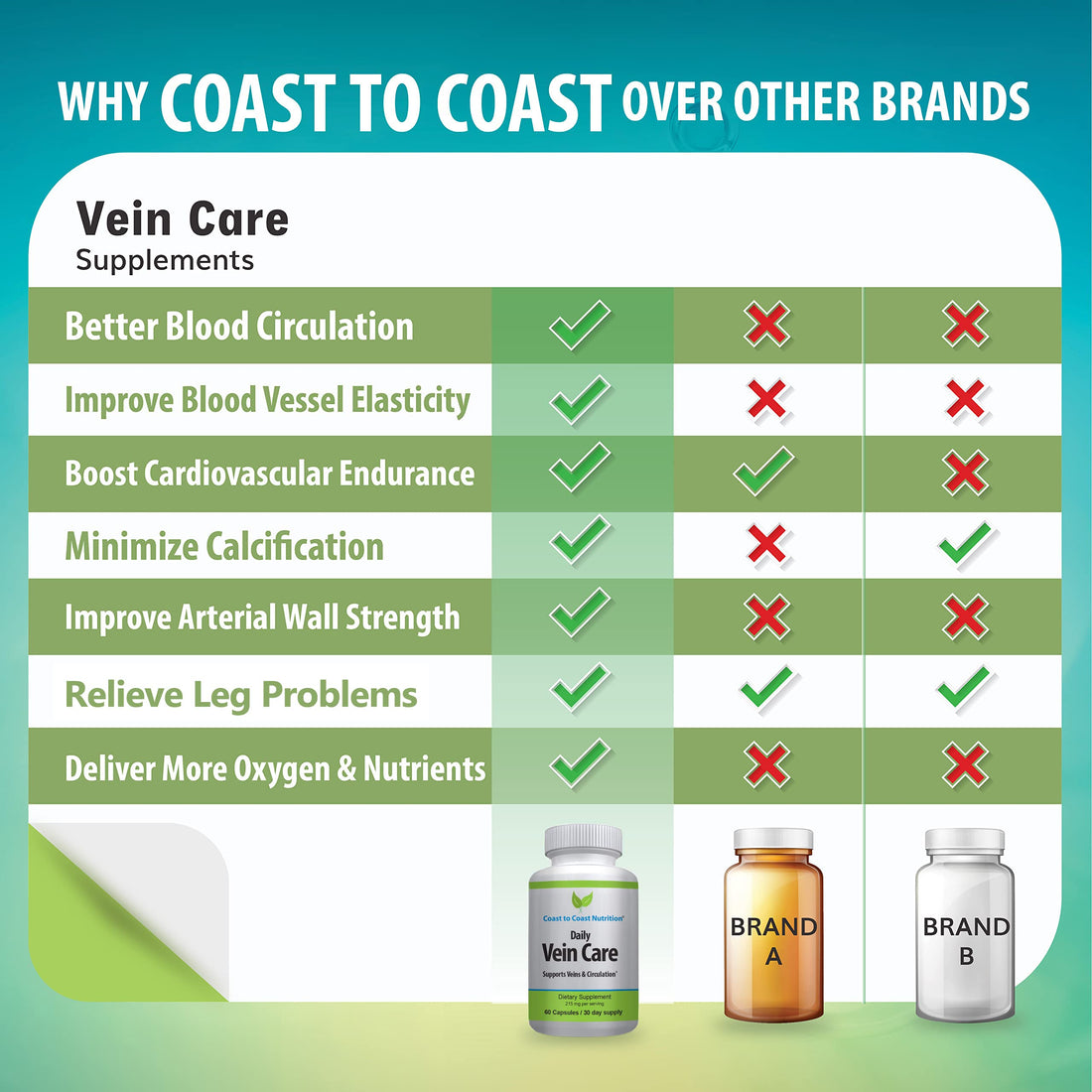 Coast to Coast Nutrition Daily Vein Care Supplement Capsules — Circulation Formula with a Natural Blend of Calcium, Vitamin D3, Vitamin K2 Plus BioPerine for Max Absorption Vein Formula — 60 Capsules Coast to Coast NutritionAu supplements