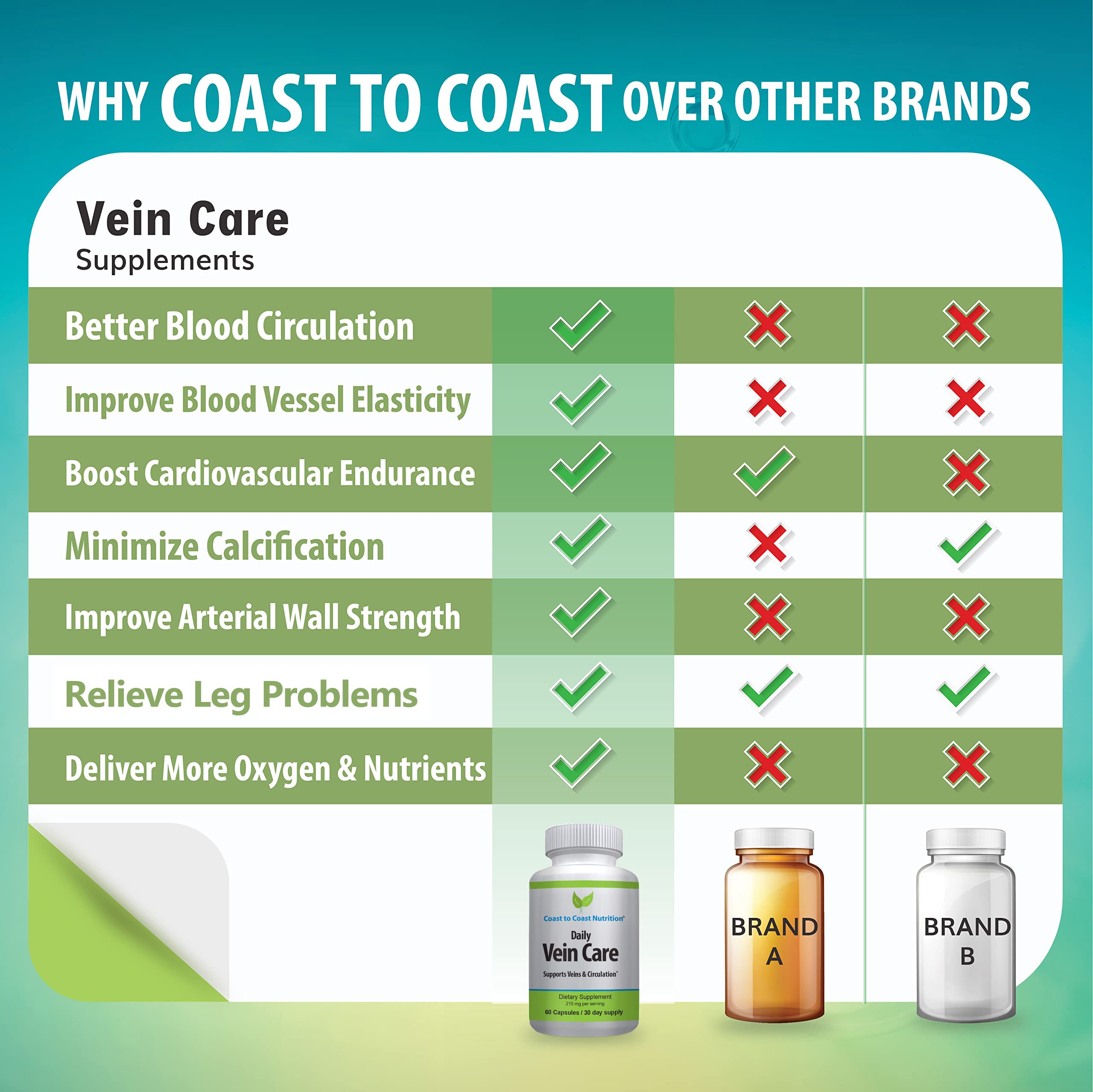 Coast to Coast Nutrition Daily Vein Care Supplement Capsules — Circulation Formula with a Natural Blend of Calcium, Vitamin D3, Vitamin K2 Plus BioPerine for Max Absorption Vein Formula — 60 Capsules Coast to Coast NutritionAu supplements