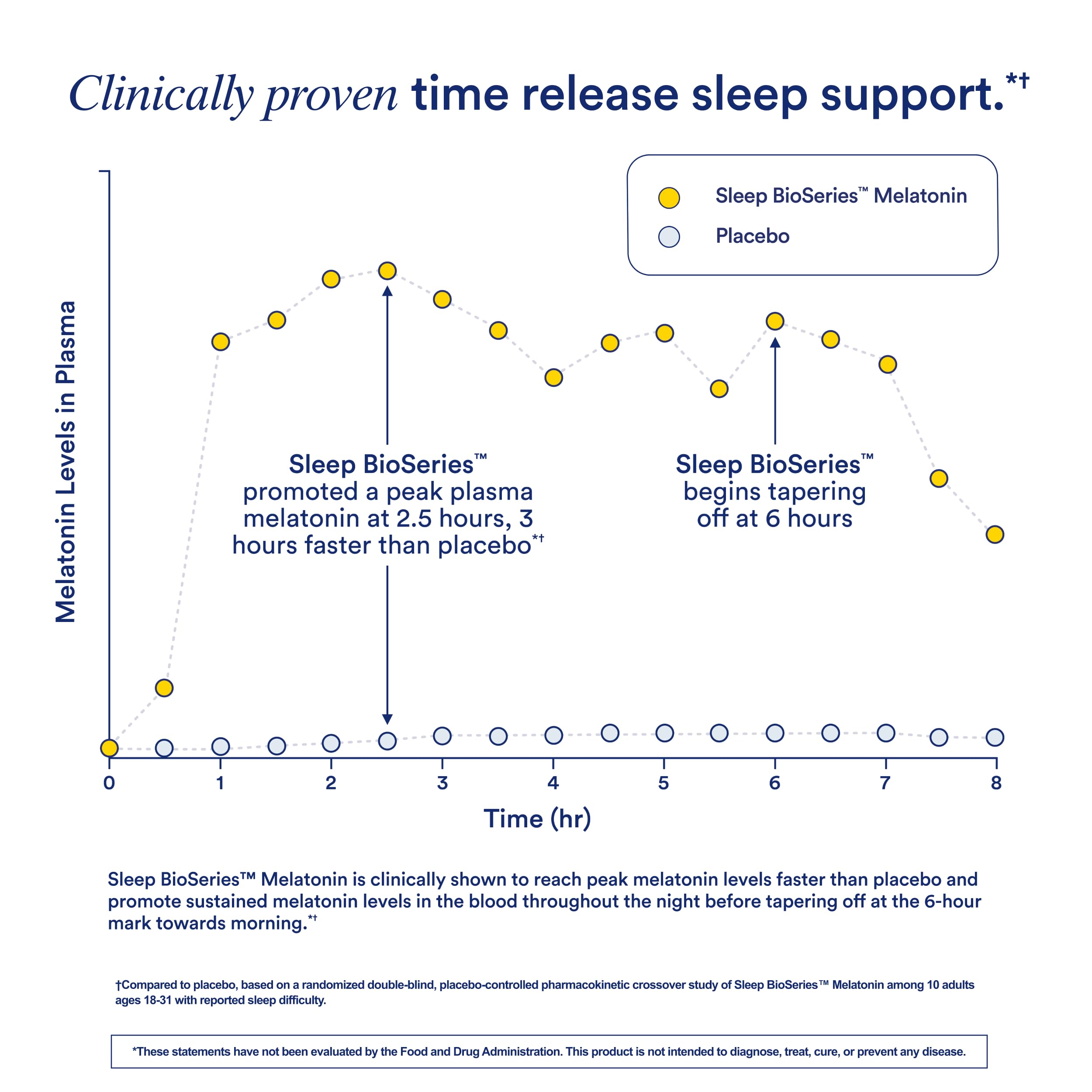 Ritual Sleep BioSeries™ Melatonin: Sleep Aid for Adults, Sleep Supplement with Time Released Capsules, Drug Free Sleep Vitamins for Adults for All Night Sleep Support, 20 Capsules RitualUS supplements