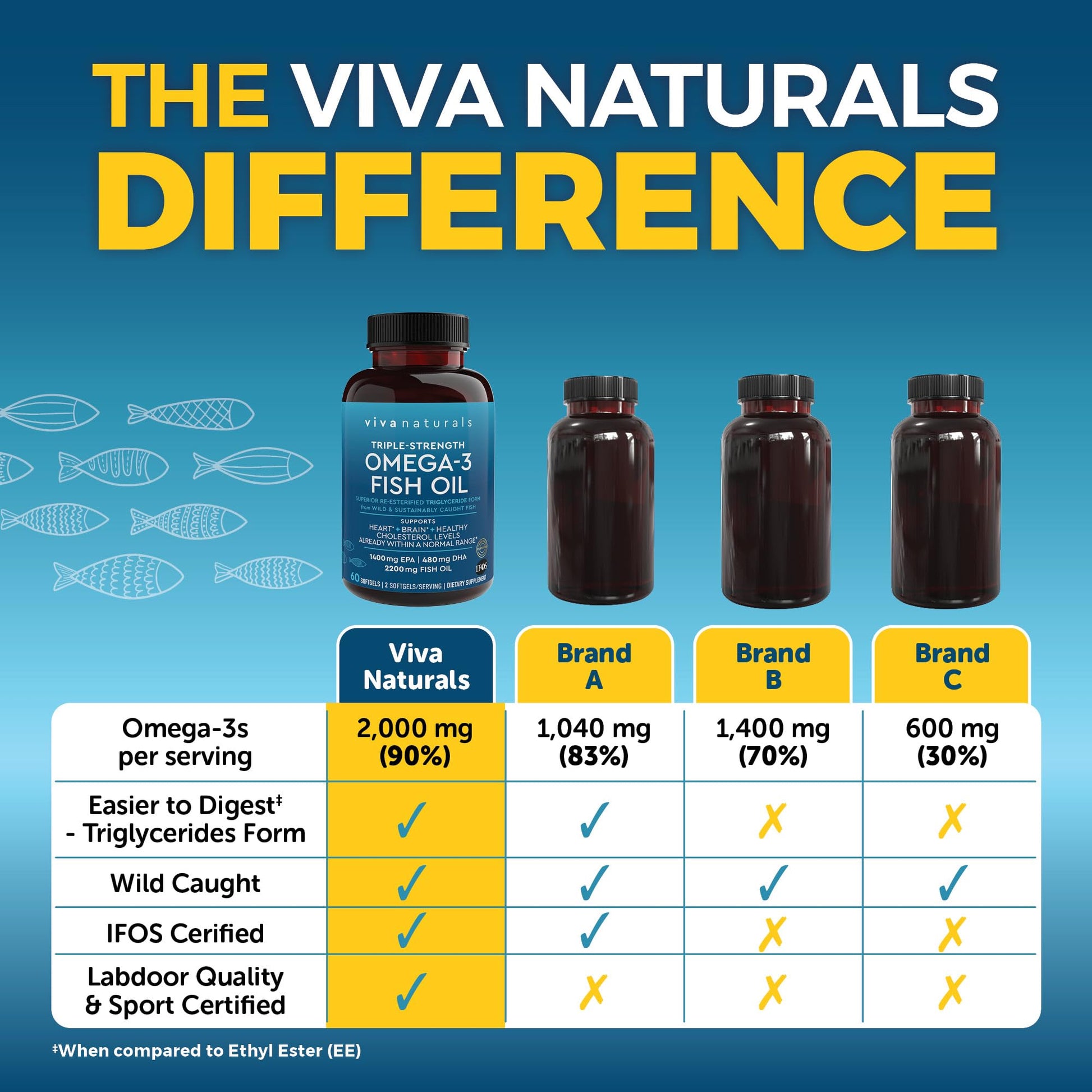 Viva Naturals Triple Strength Omega 3 Fish Oil Supplement - 2200 mg Wild Caught Viva NaturalsAu supplements