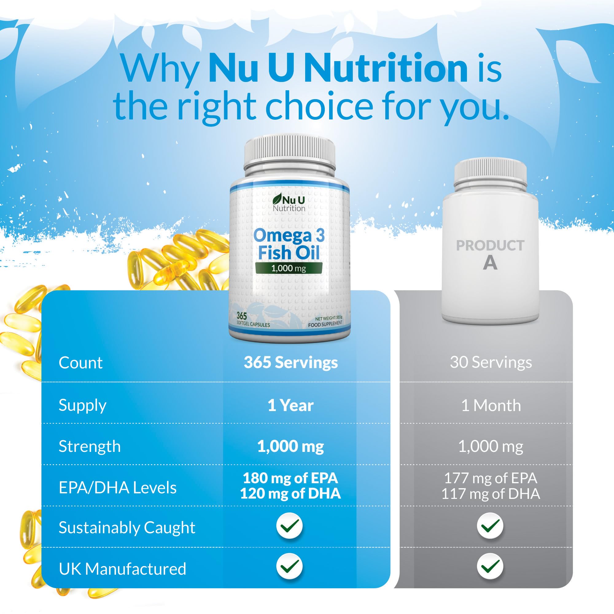 Omega 3 Fish Oil 1000mg - 365 Softgel Capsules - Up to 12 Month’s Supply - Pure Fish Oil Nu U NutritionUS supplements
