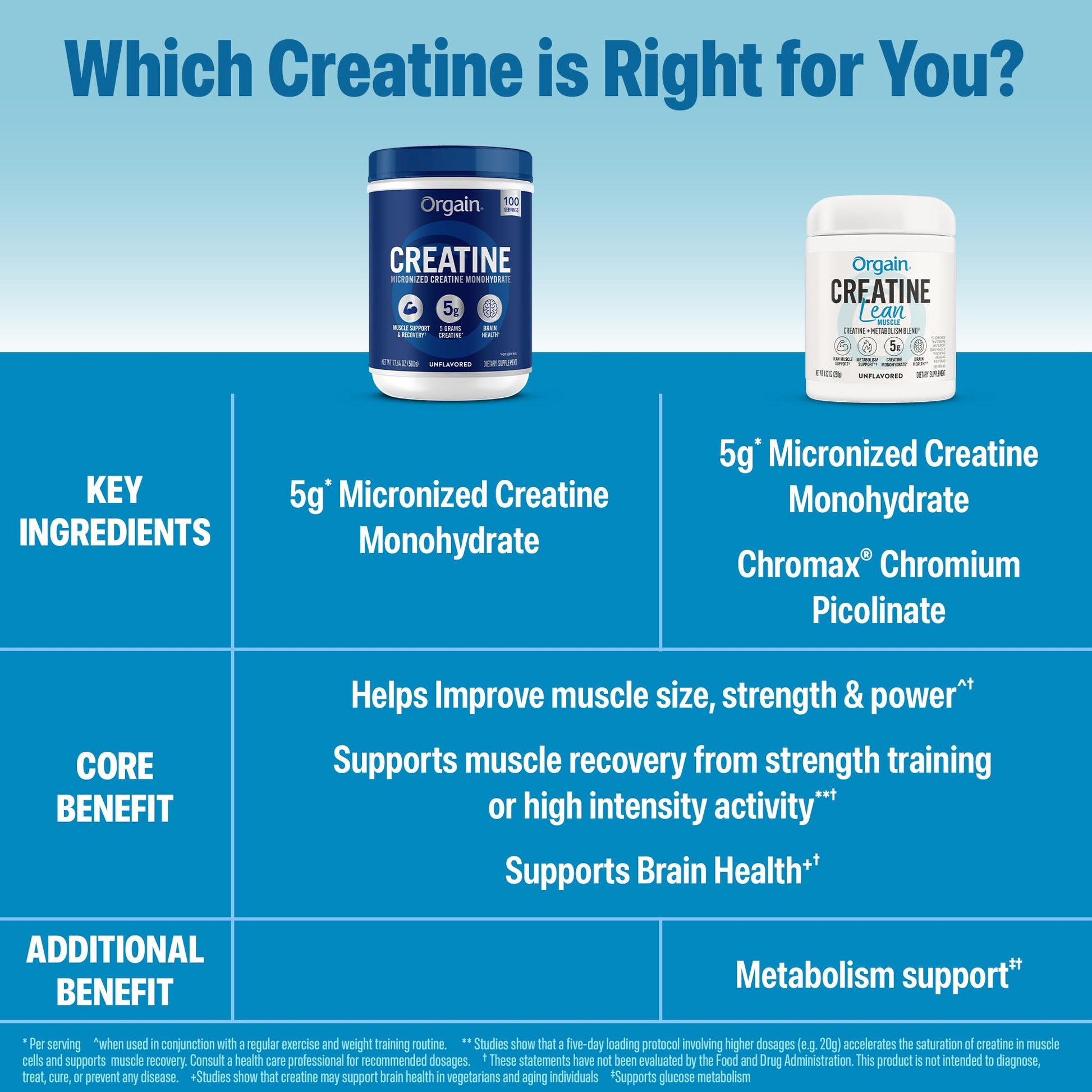 Orgain Micronized Creatine Monohydrate Lean Muscle Powder with Metabolism Blend, Unflavored, 50 Servings, Supports Muscle Strength and Brain Health, No Dairy or Soy, Gluten Free, Vegan OrgainAu supplements