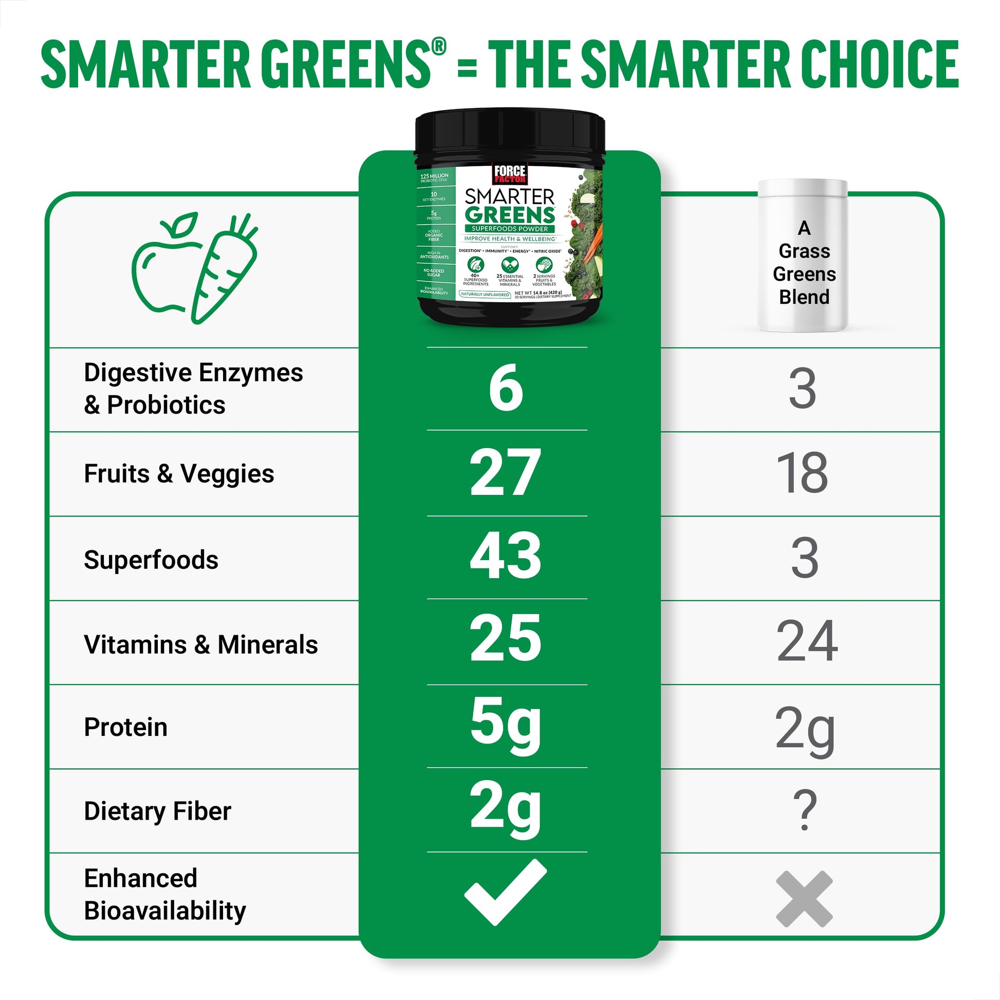 Force Factor Smarter Greens Superfoods Powder, 2-Pack, Supports Digestion and Bloating, Immunity, and Energy, Greens Powder with Probiotics, Digestive Enzymes, Antioxidants, and Fiber, 60 Servings Force FactorAu supplements