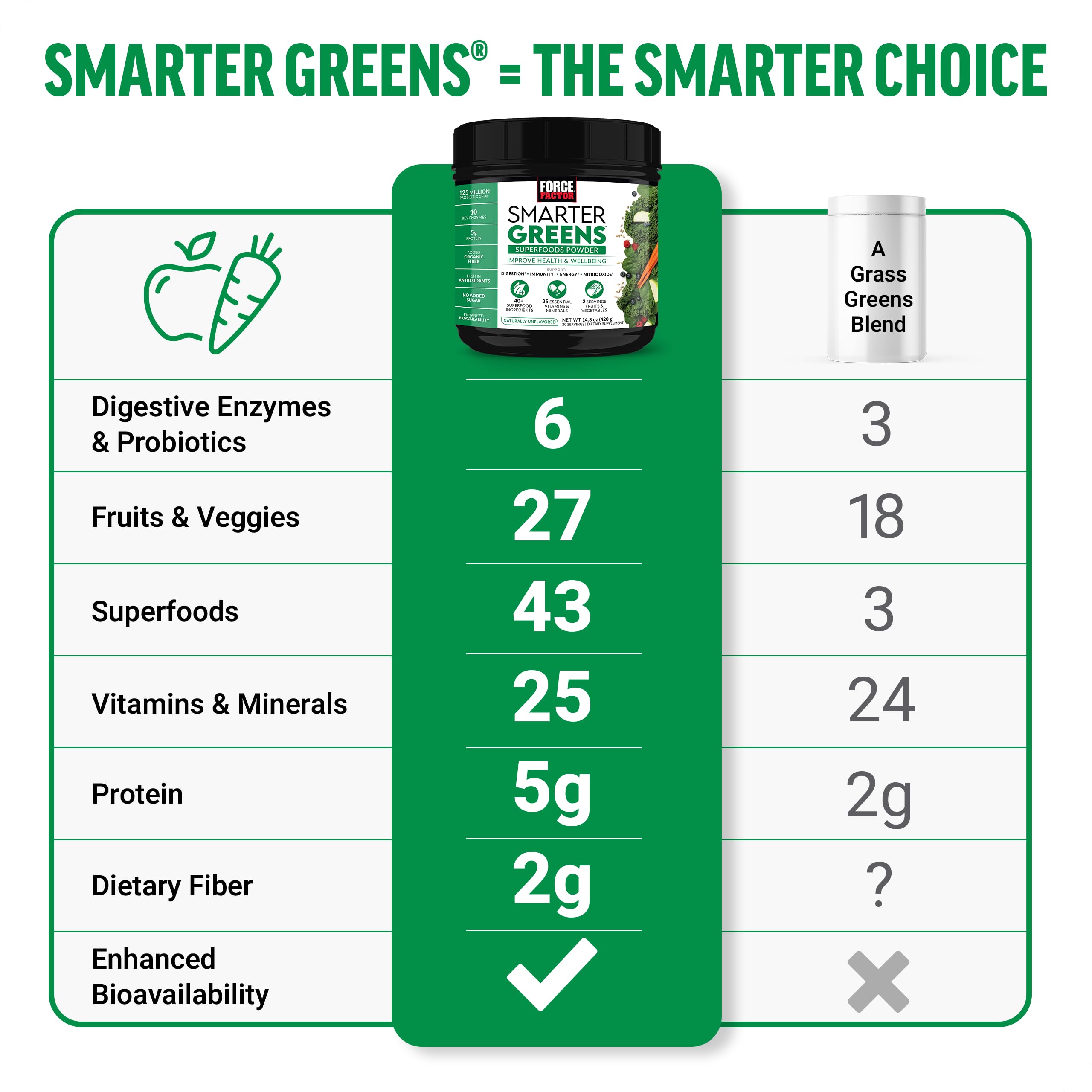 Force Factor Smarter Greens Superfoods Powder, 2-Pack, Supports Digestion and Bloating, Immunity, and Energy, Greens Powder with Probiotics, Digestive Enzymes, Antioxidants, and Fiber, 60 Servings Force FactorAu supplements
