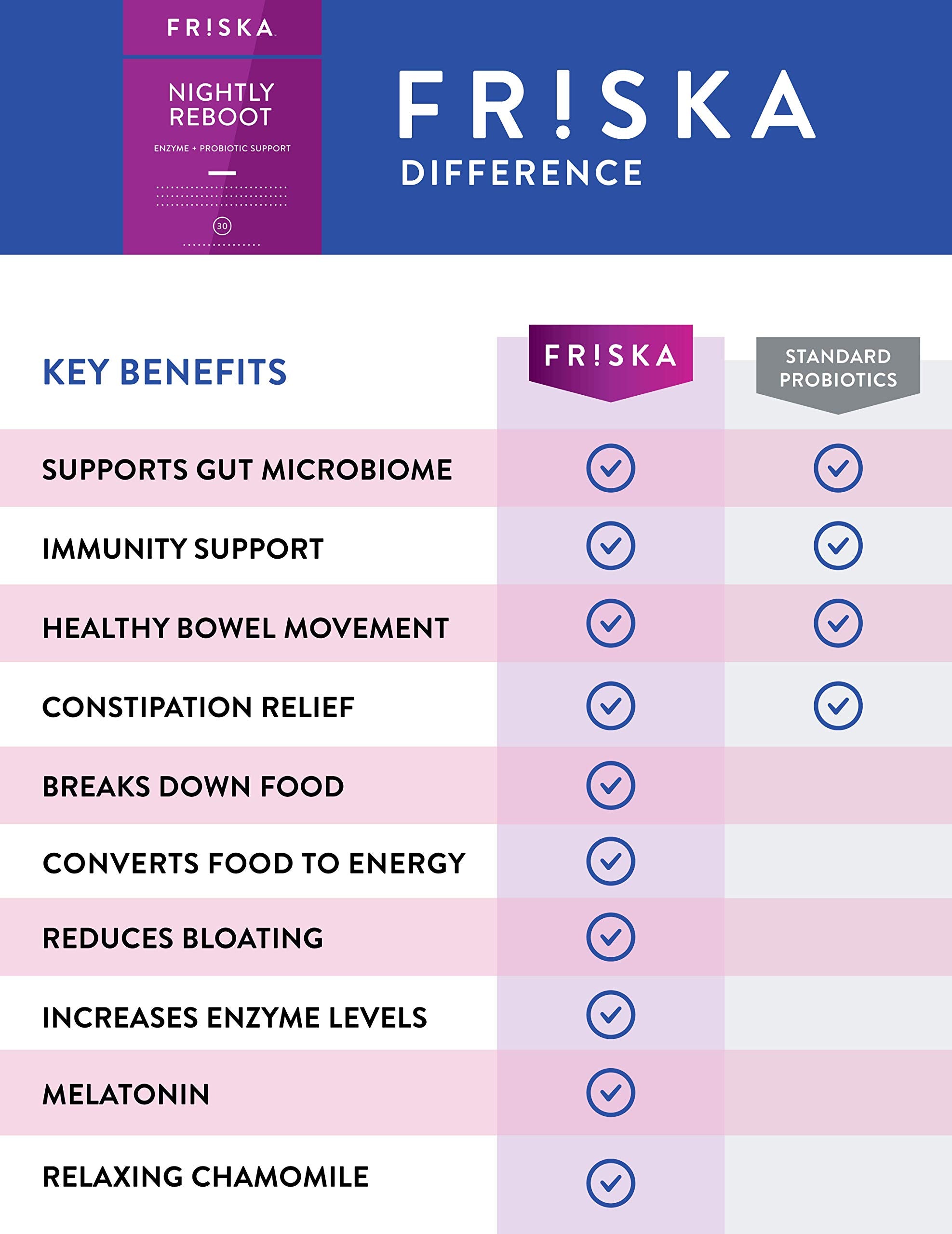 FRISKA Nightly Reboot Enzyme and Probiotics Supplement, Promotes Better Digestion FR!SKAAu supplements