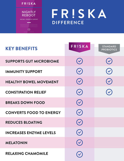 FRISKA Nightly Reboot Enzyme and Probiotics Supplement, Promotes Better Digestion FR!SKAUS supplements