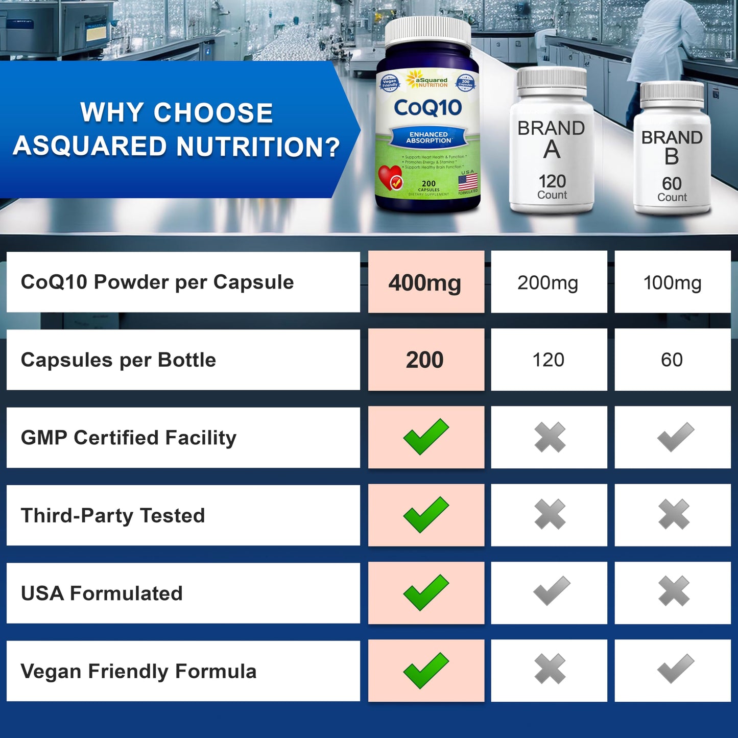 aSquared Nutrition CoQ10 (400mg Max Strength, 200 Capsules) - High Absorption Vegan Coenzyme Q10 Powder - Ubiquinone Supplement Pills, Extra Antioxidant CO Q-10 aSquared NutritionUS supplements