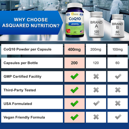 aSquared Nutrition CoQ10 (400mg Max Strength, 200 Capsules) - High Absorption Vegan Coenzyme Q10 Powder - Ubiquinone Supplement Pills, Extra Antioxidant CO Q-10 aSquared NutritionUS supplements