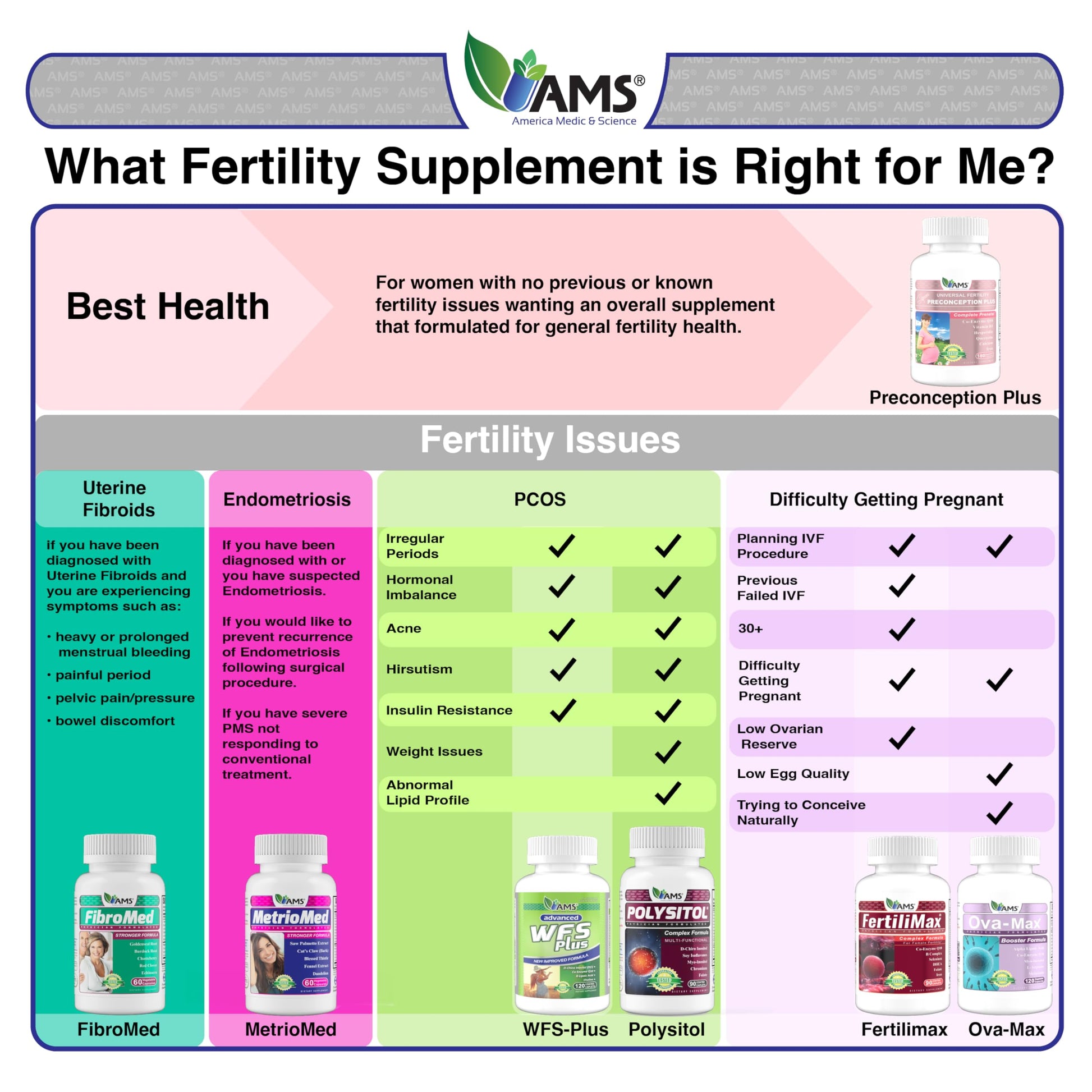 America Medic & Science WFS Plus Fertility Supplements for Women (90 Capsules) Supports Ovulatory Health | Natural Preconception Vitamins, Reproductive Aid, with D-Chiro Inositol, DHA |15-Day Supply. America Medic & ScienceAu supplements