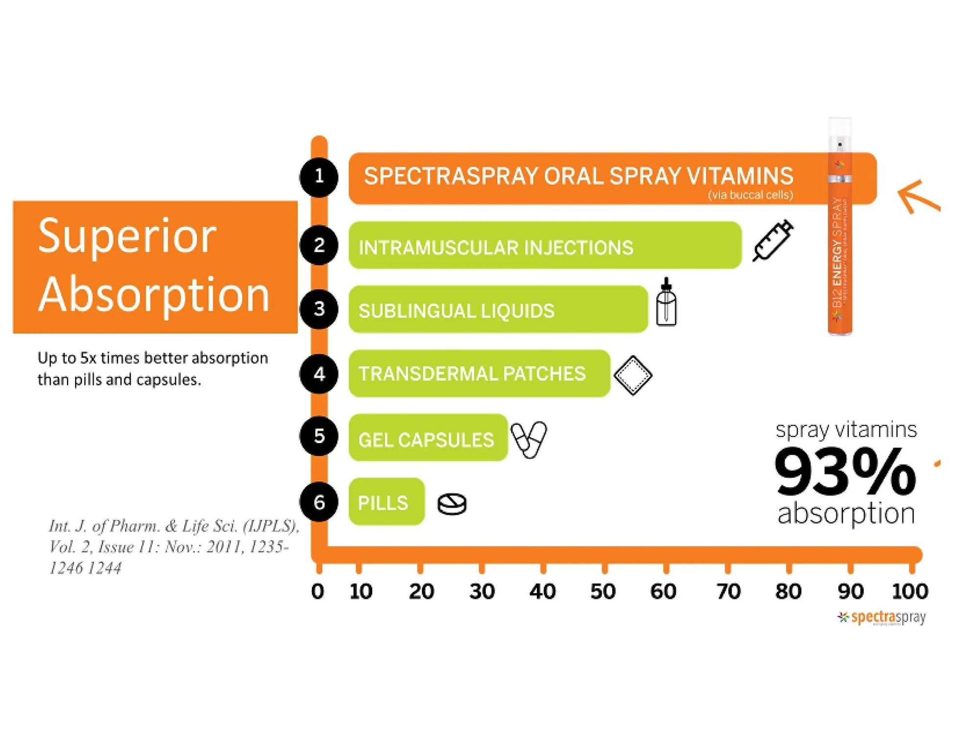 Spectraspray Kids Multivitamin Oral Spray – 10 Essential Vitamins, D3 (500IU) & B12 Active Form for Immune Support SpectrasprayAu supplements