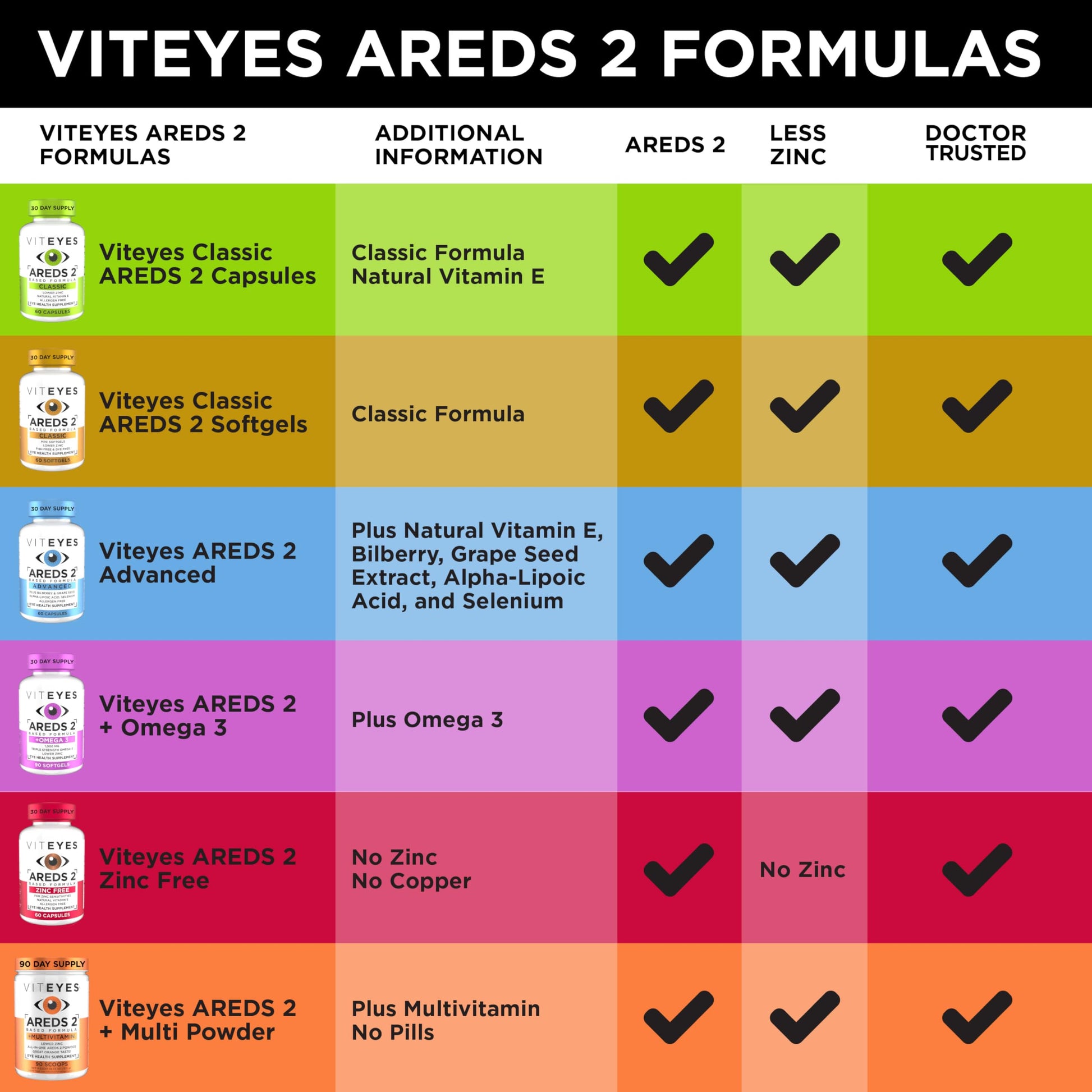 Viteyes AREDS 2 Classic Macular Health Formula Softgels, Eye Health Vitamin to Support Macular Health, Lower Zinc, Eye Vitamins, Macular Vitamins, Beta-Carotene Free, 180 Softgels ViteyesAu supplements