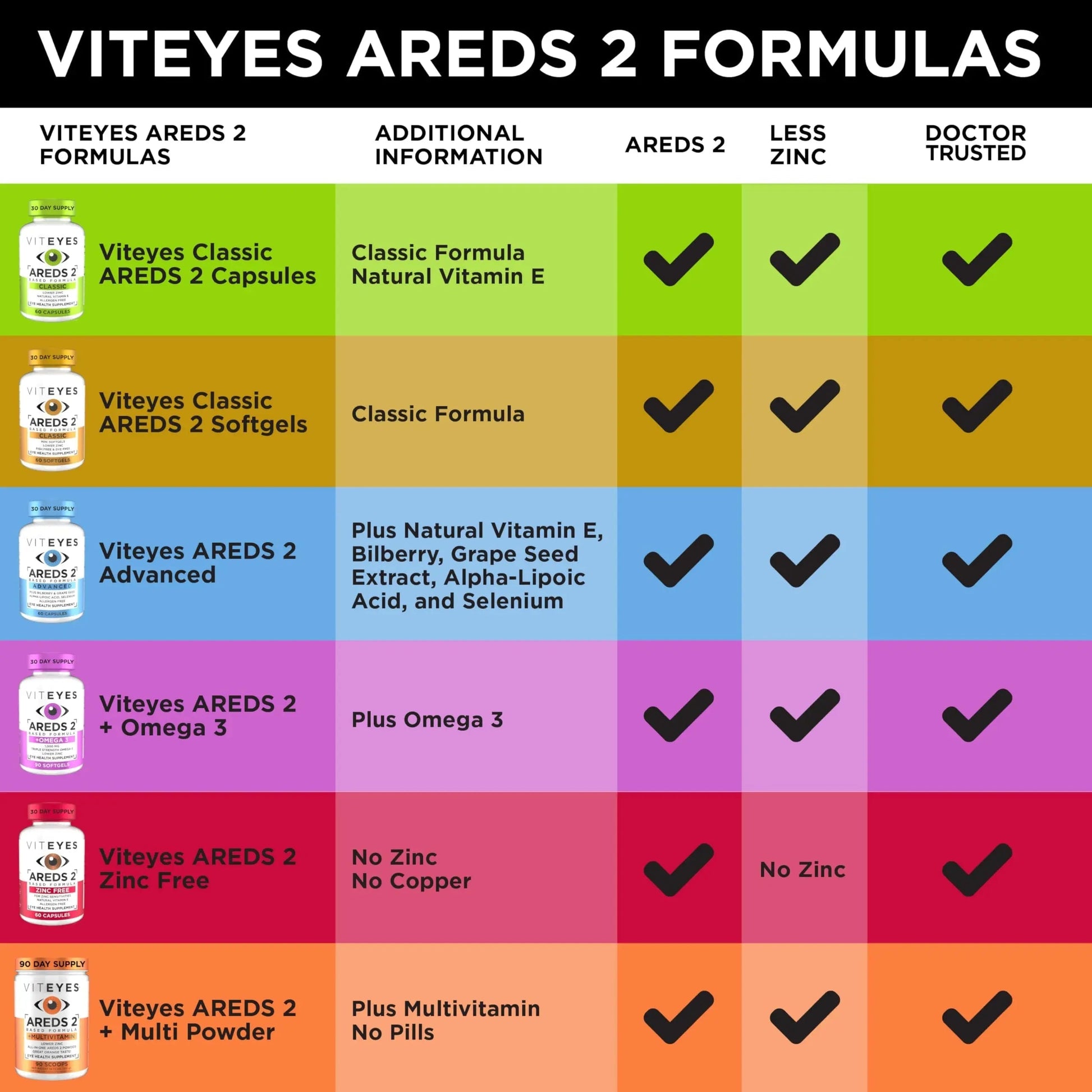 Viteyes AREDS 2 Powder + Multivitamin All-in-One, Macular Protection, Alternative to AREDS 2 chewables, No Pills, Lutein & Zeaxanthin ViteyesAu supplements