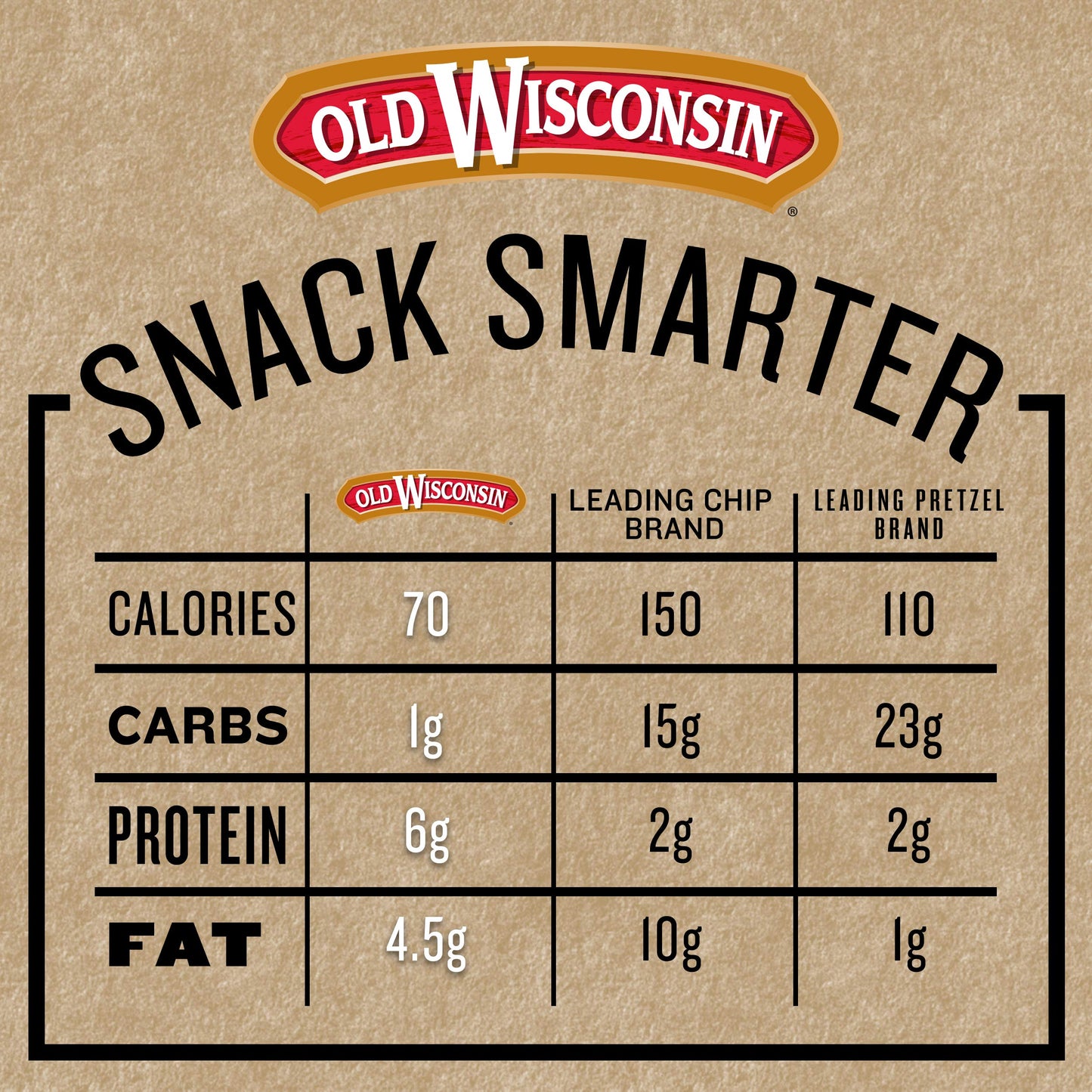Old Wisconsin Turkey Sausage Snack Sticks, Naturally Smoked, Ready to Eat, High Protein Old WisconsinUS supplements