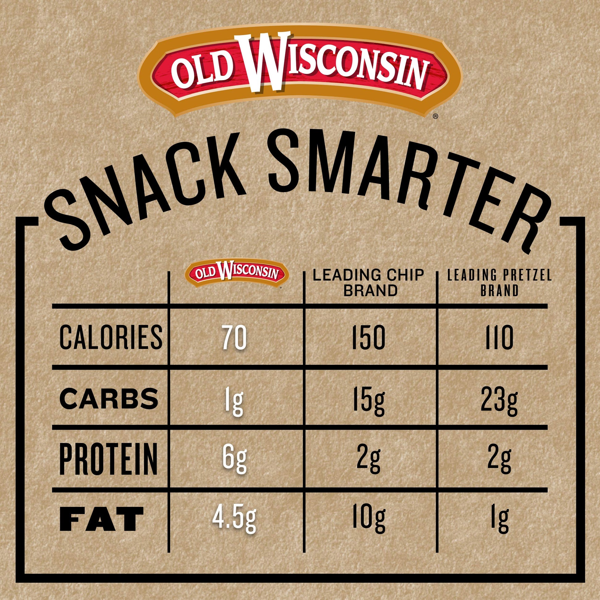 Old Wisconsin Turkey Sausage Snack Sticks, Naturally Smoked, Ready to Eat, High Protein Old WisconsinUS supplements