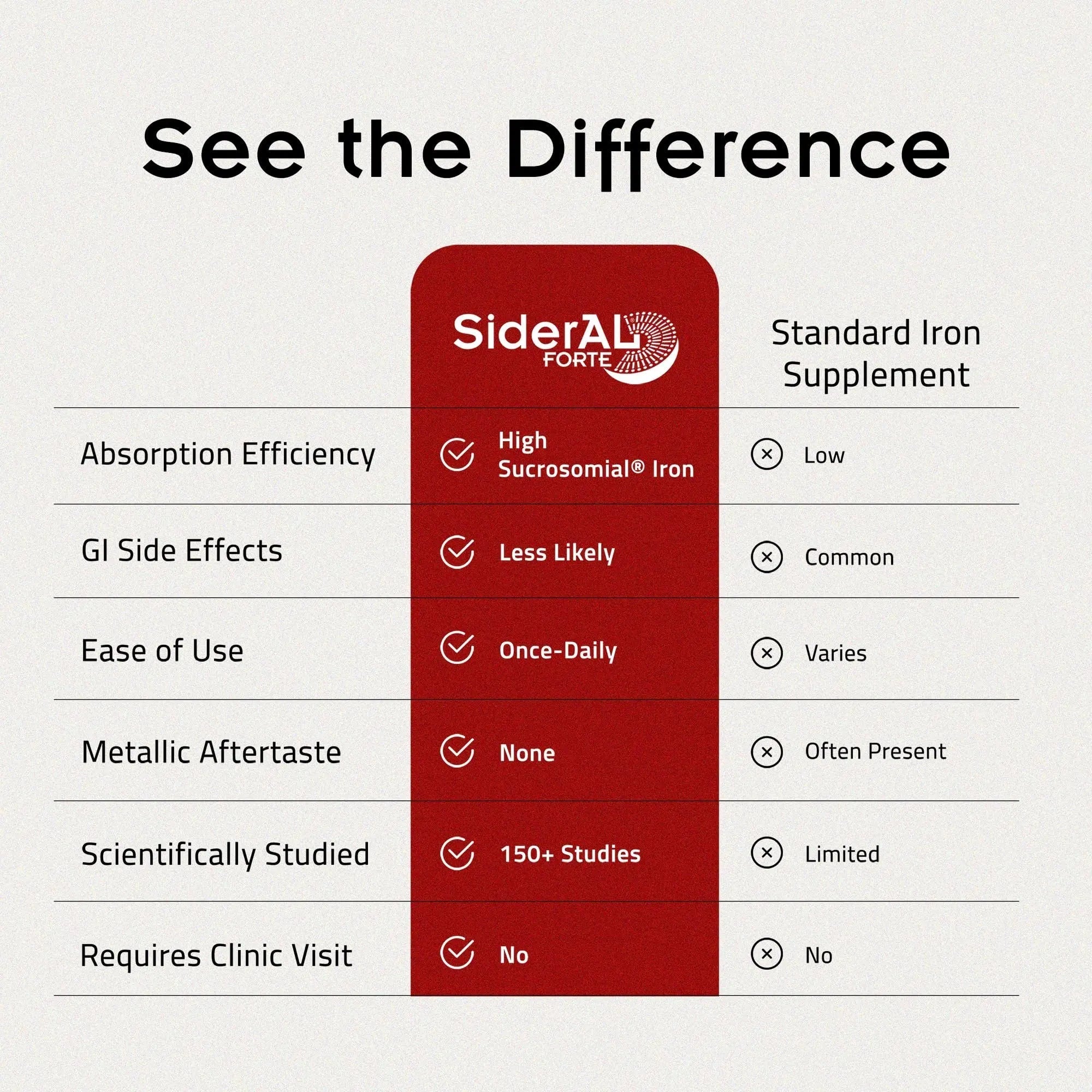 SiderAL Forte Iron Supplement Clinically Proven to Increase Levels Without Side Effects | Sucrosomial High Absorption Gentle Iron Pills for Women and Men | PHARMANUTRAAu supplements