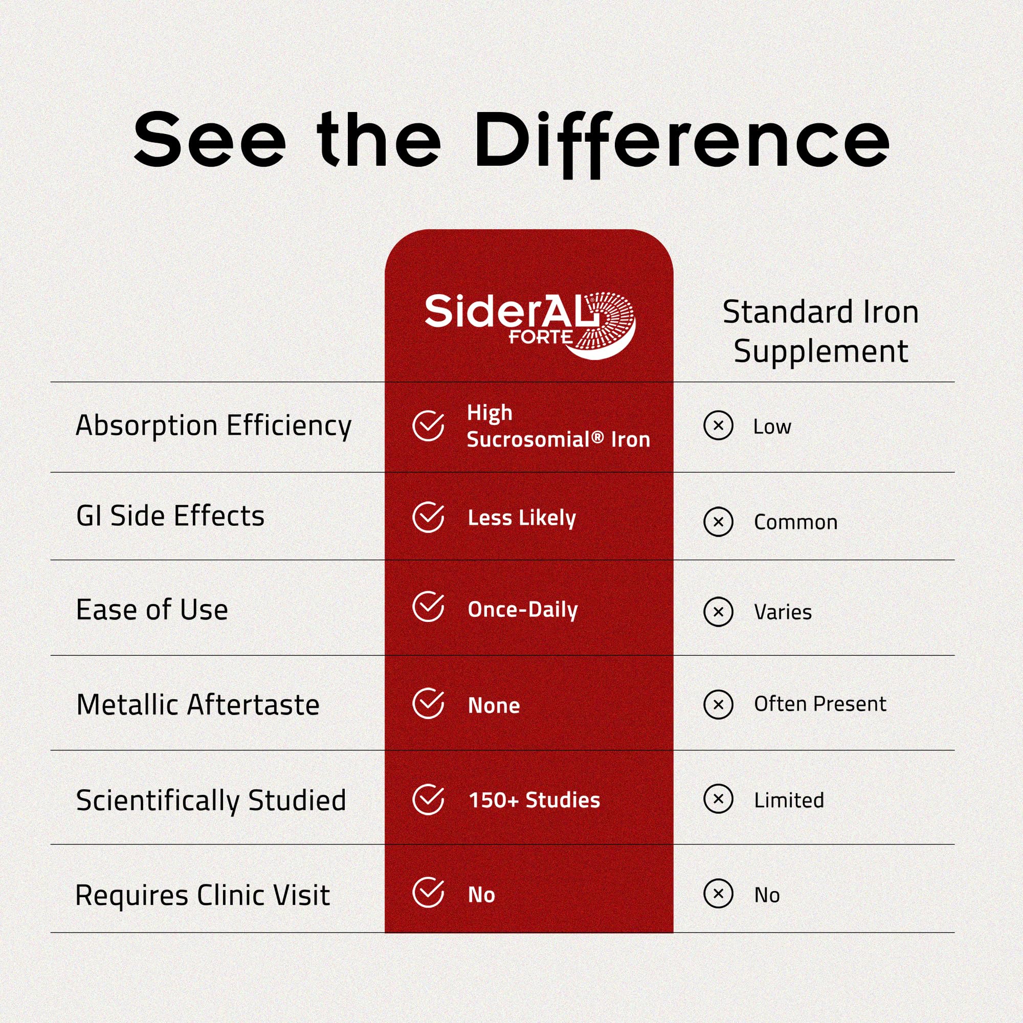 SiderAL Forte Iron Supplement Clinically Proven to Increase Levels Without Side Effects | Sucrosomial High Absorption Gentle Iron Pills for Women and Men | Vitamin C | Anemia & Energy Support | 30 ct PHARMANUTRAAu supplements